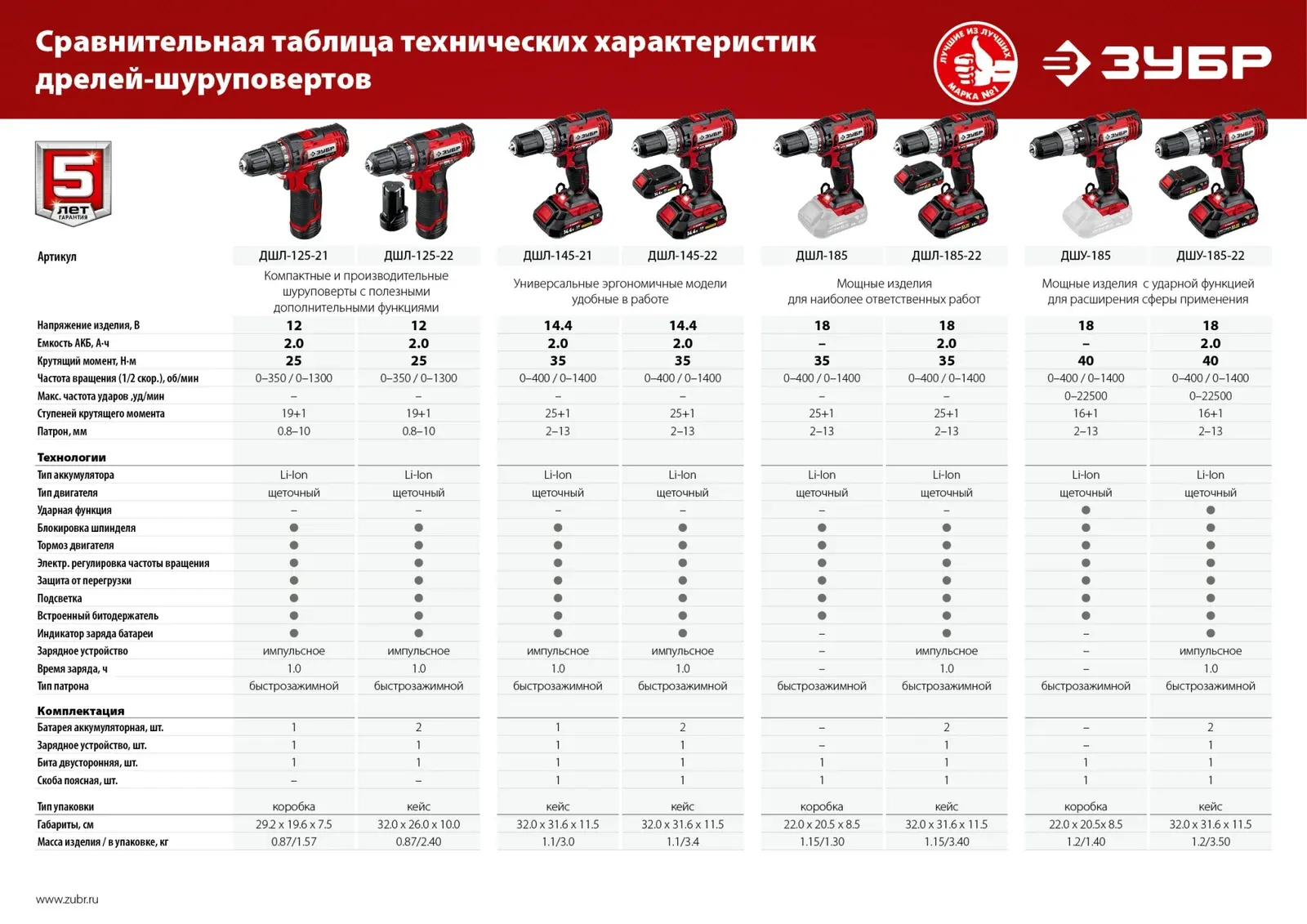Дрель-шуруповерт Зубр ДШУ-185-22 аккум. патрон:быстрозажимной кейс в комплекте - фото 6