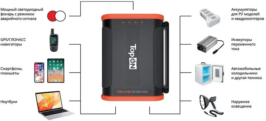 Электростанция портативная TopON TOP-X100 96000mAh 3A QC3.0 3xUSB черный/оранжевый чехол в комплекте 102705 - фото 2
